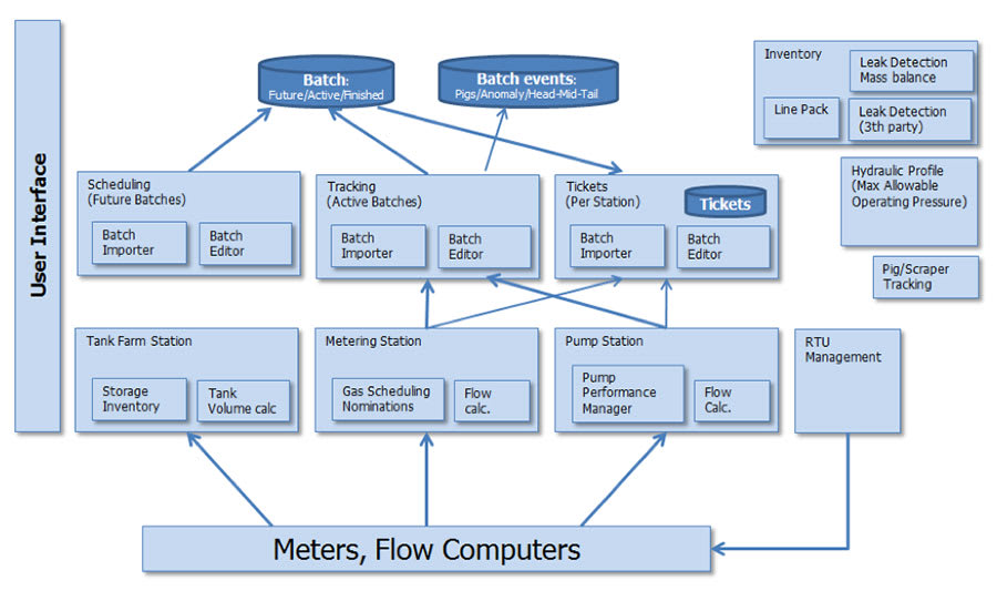 Enterprise Pipeline Pipeline Management System