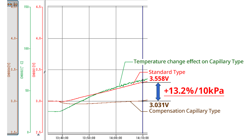 Comparison data