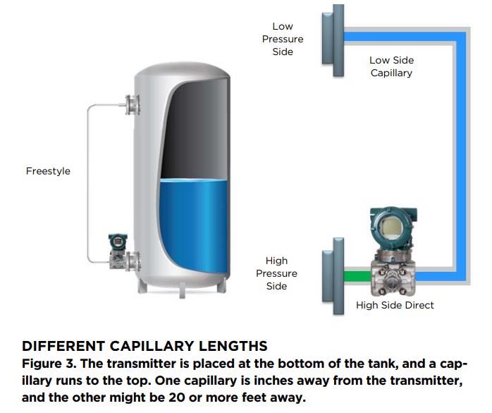 Different Capillary Lengths