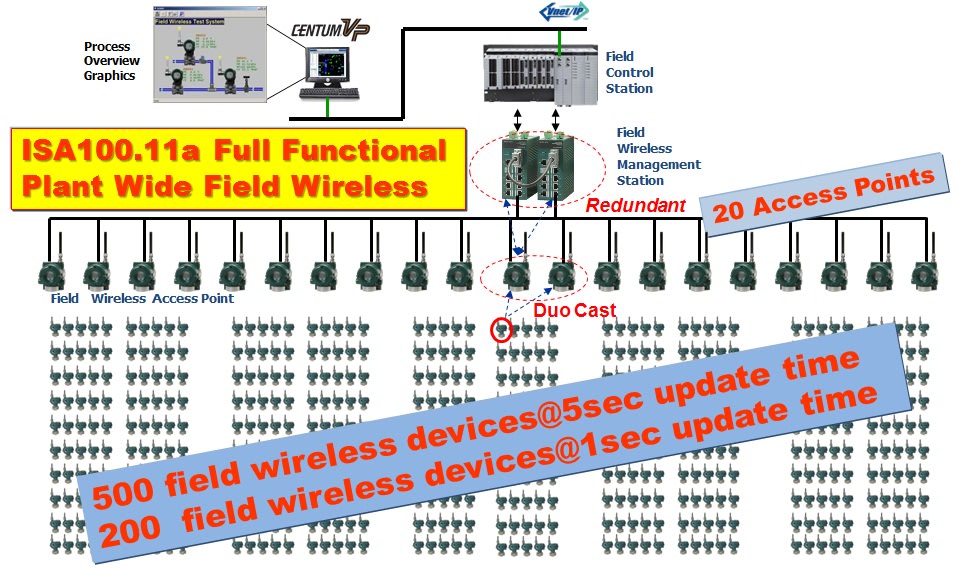 Adopting Wireless for Safety — Yokogawa Digital Solutions