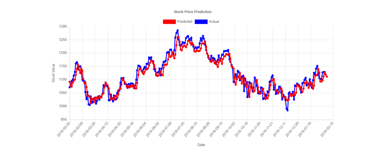 Stock Prediction Project