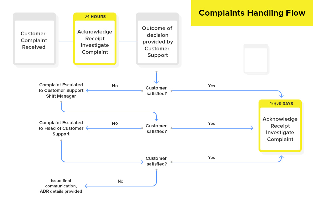 Complaint Handling Process Flow Chart