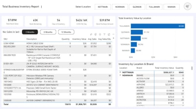 Inventory Analytics Dashboard