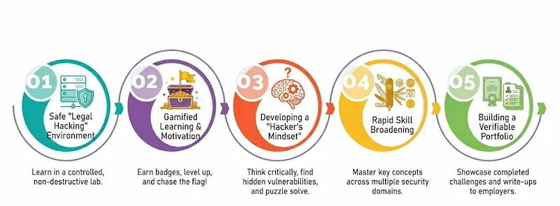 Why Capture The Flag (CTF) is Important for Beginners
