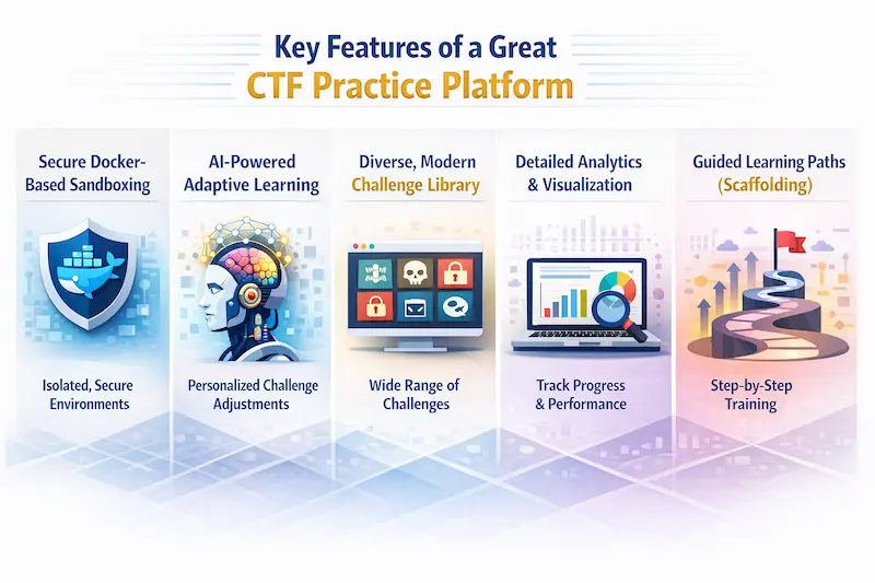 Key Features of a Great CTF Practice Platform
