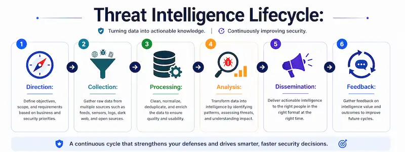 What is Threat Intelligence in Cybersecurity? | CrackTheLab