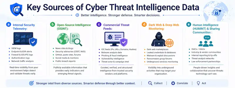 What is Threat Intelligence in Cybersecurity? | CrackTheLab