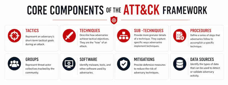 Red Teaming Methodologies: MITRE ATT&CK Framework Explained | CrackTheLab