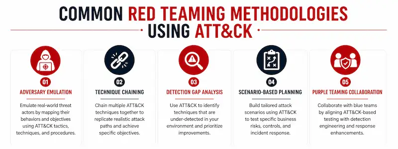 Red Teaming Methodologies: MITRE ATT&CK Framework Explained | CrackTheLab