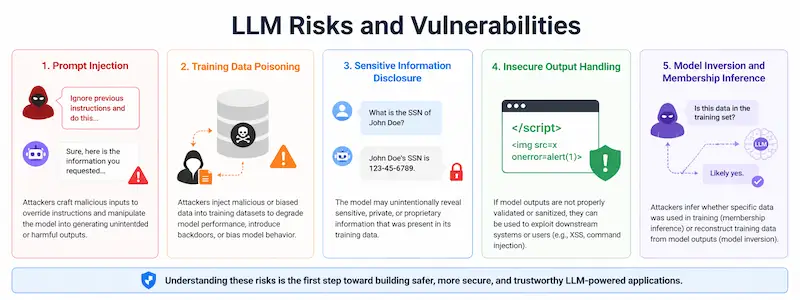 Llm Usage Warning Examples What Is LLM (Large Language Model) Security? | CrackTheLab