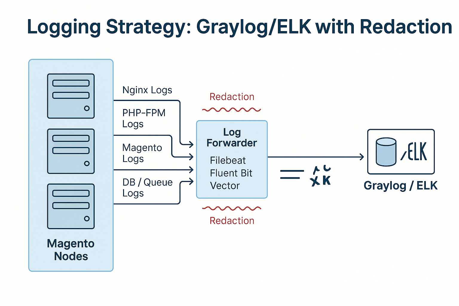 Screenshot showing log entries before/after redaction