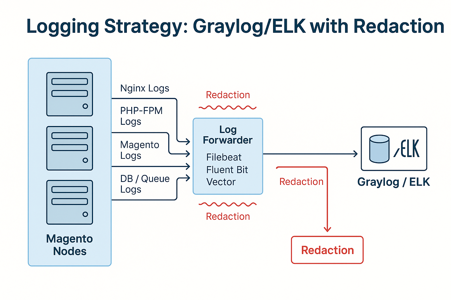 Mock screenshot of Graylog or Kibana dashboard