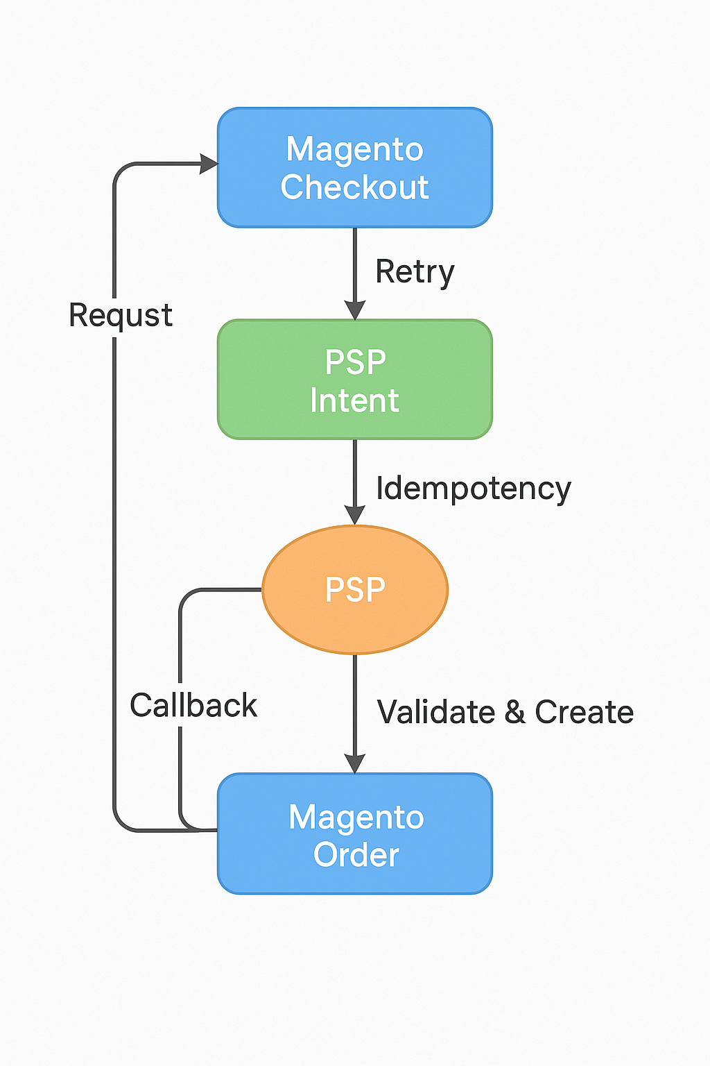 UI/log mock showing retry block