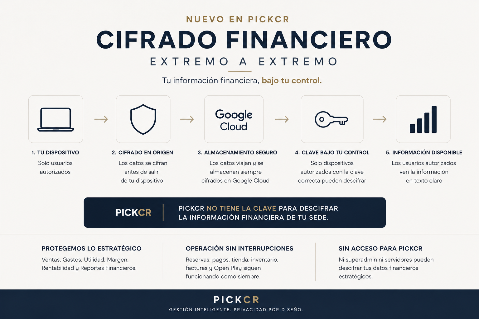 PICKCR anuncia una nueva arquitectura de privacidad financiera para clubes deportivos