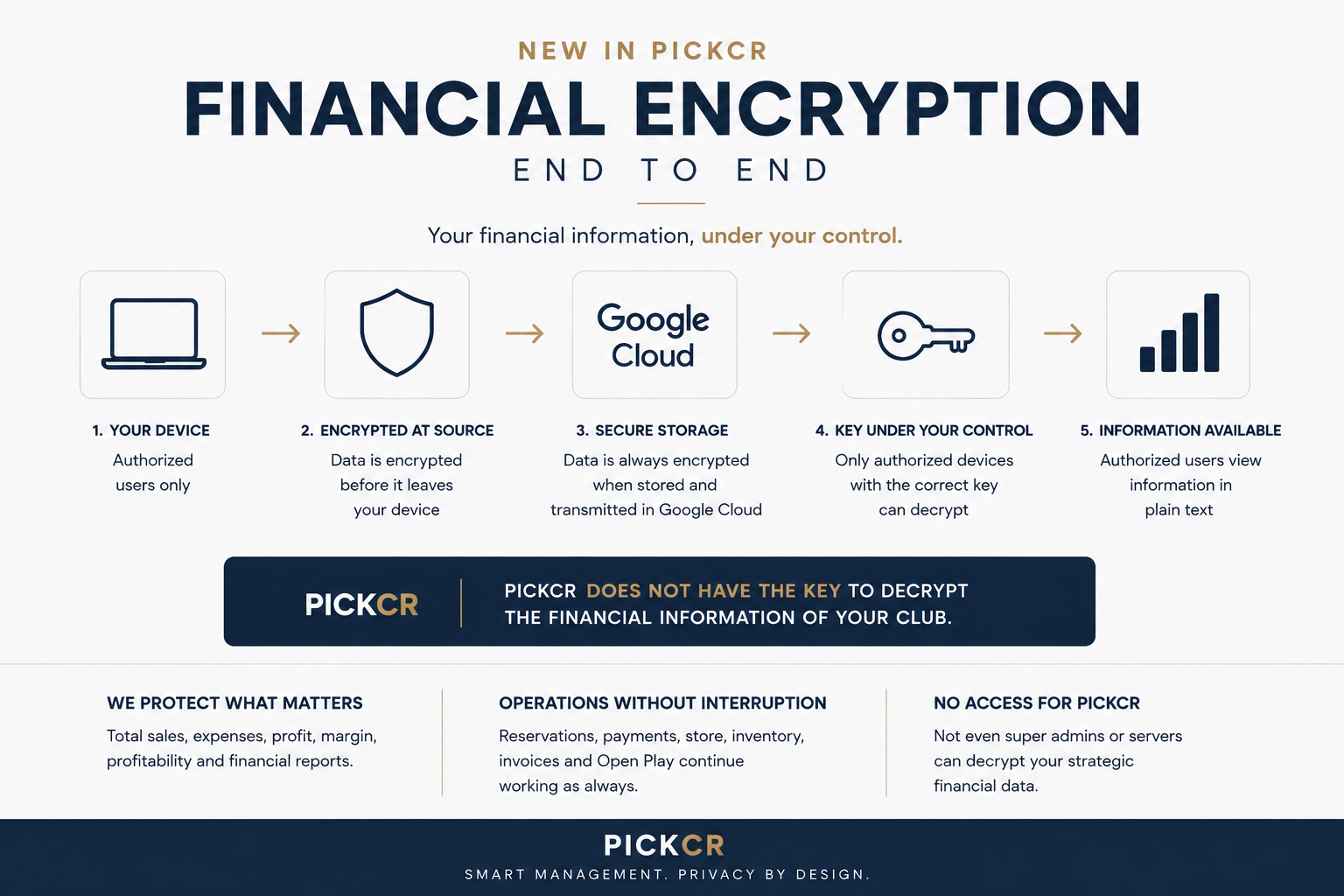 PICKCR Announces a New Financial Privacy Architecture for Sports Clubs