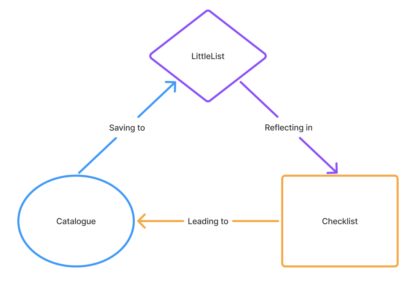 Checklist connection