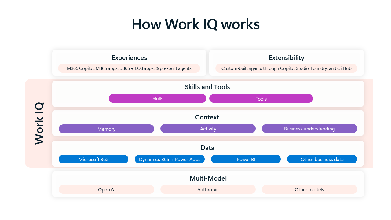 Kiến trúc Work IQ gồm 3 tầng: Data, Memory, Inference