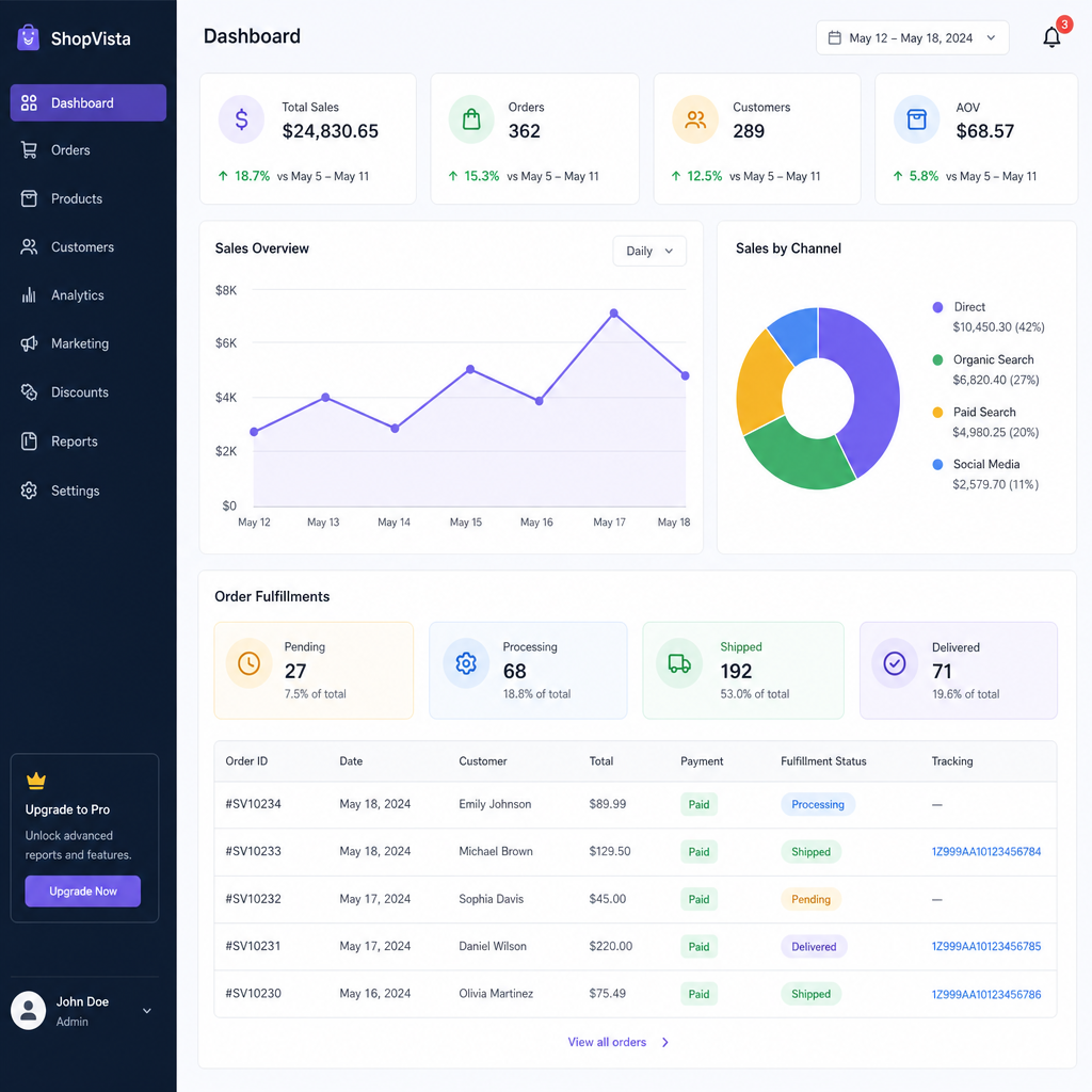 Dashboard showing e-commerce sales analytics and order fulfillments