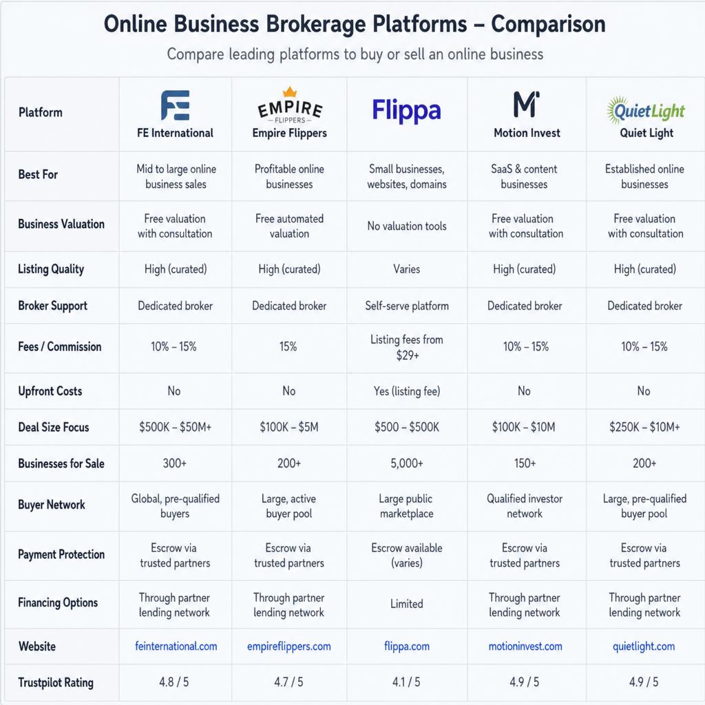 A comparison screen of different online business brokerage platforms