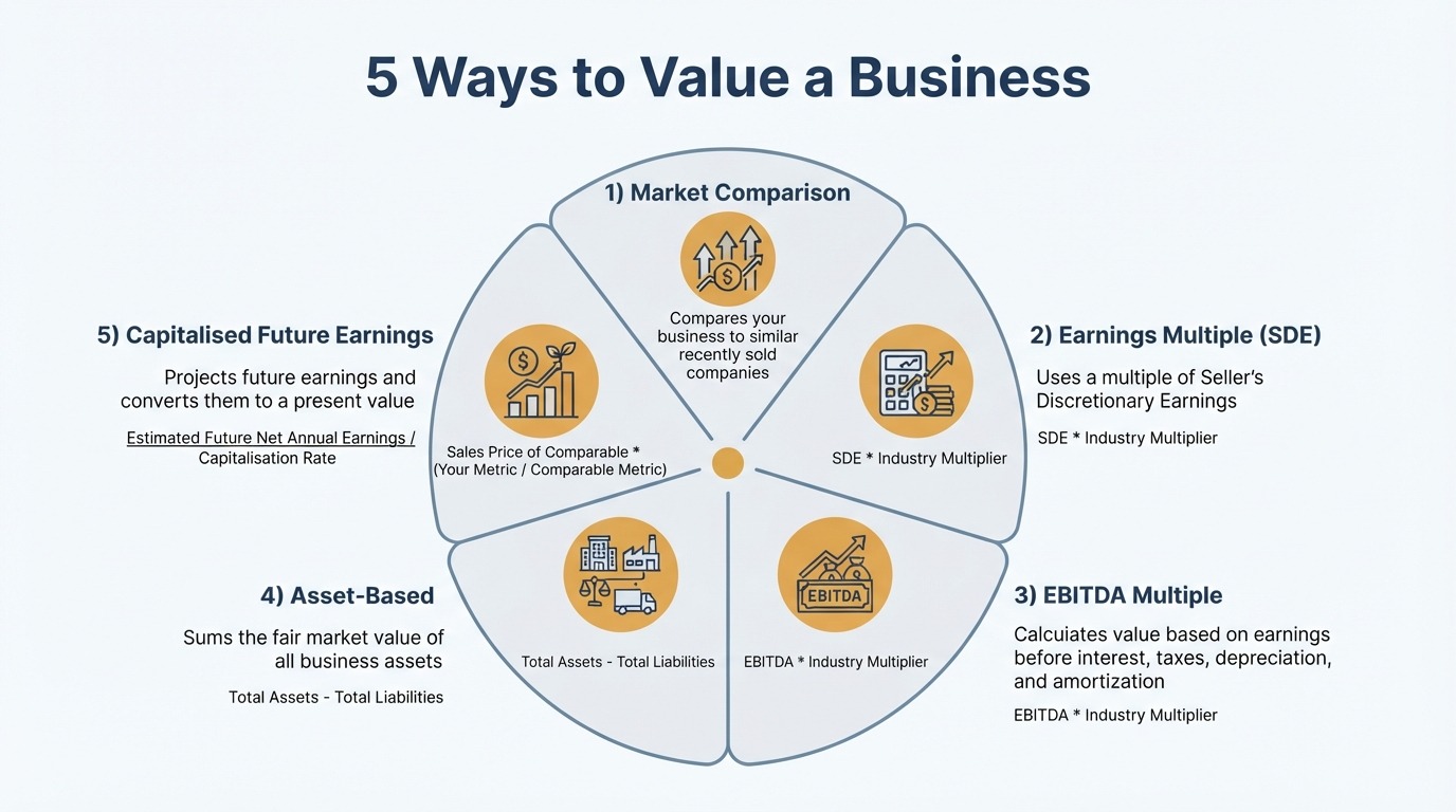 The 5 Business Valuation Methods