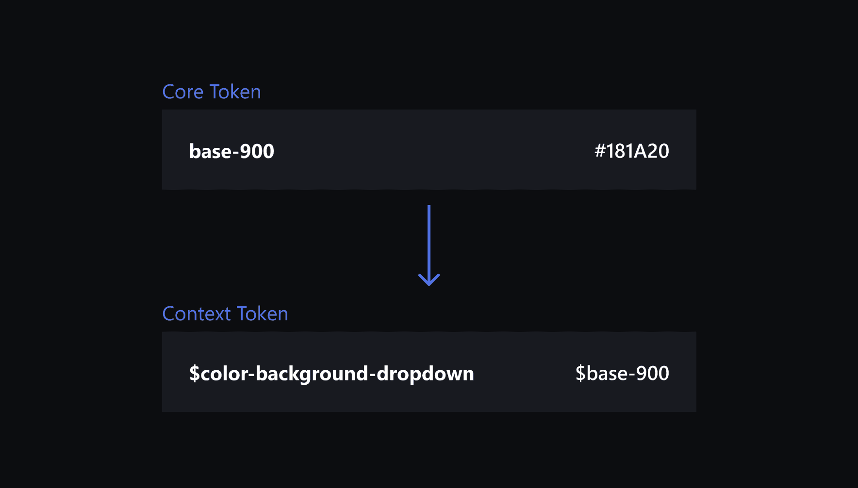 Core and Context Tokens