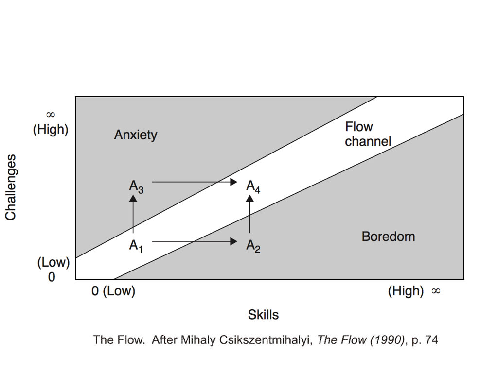 Flow Theory diagram showing the relationship between challenge and skill