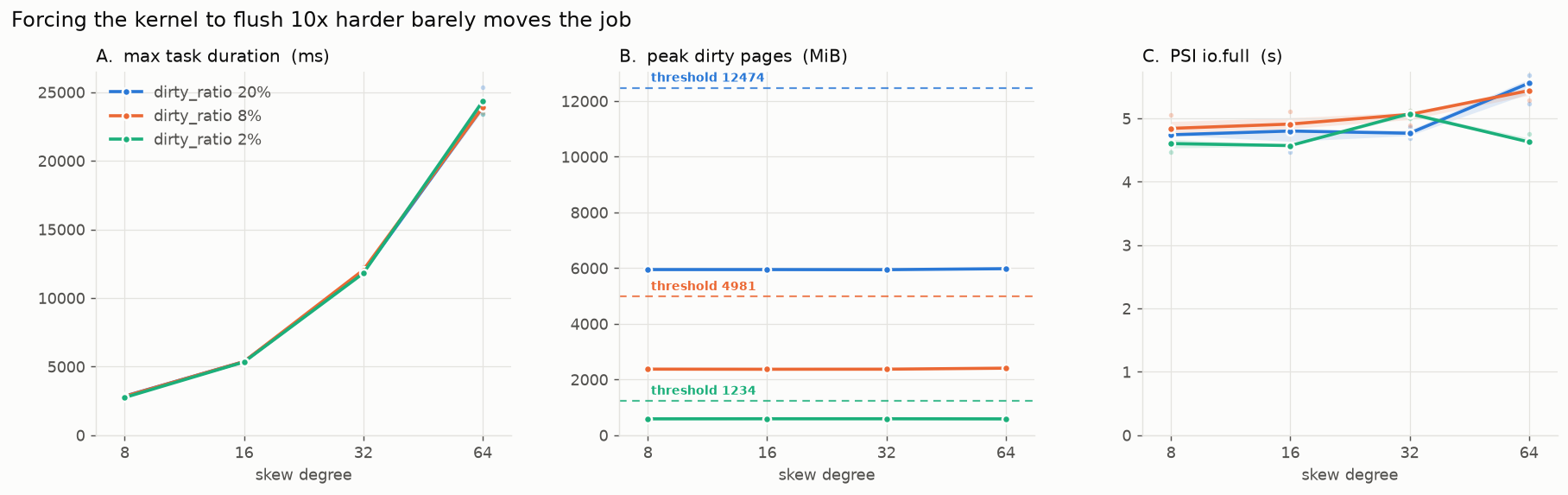 Kernel writeback 개입 전후. Dirty는 10분의 1이 됐는데 Job 시간은 그대로다.