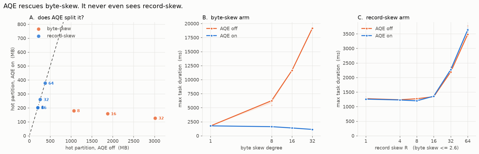 byte-skew와 record-skew의 AQE 감지 여부 비교.