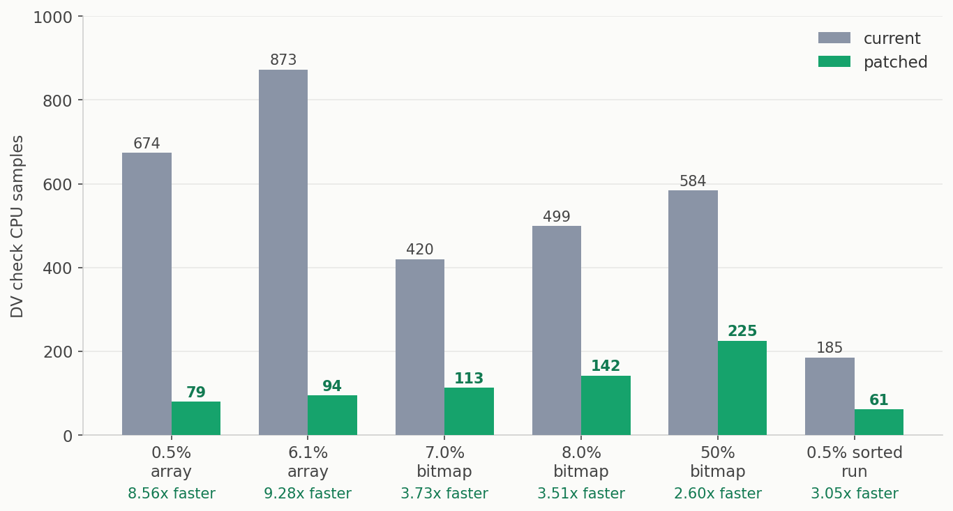 현재 구현과 패치본 비교. 최악 지점인 6.1%에서 873 → 94.
