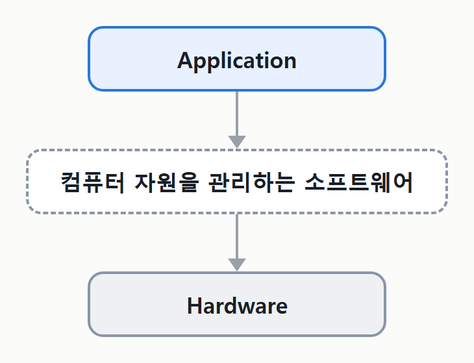 Application 과 Hardware 사이에 컴퓨터 자원을 관리하는 소프트웨어가 있다.