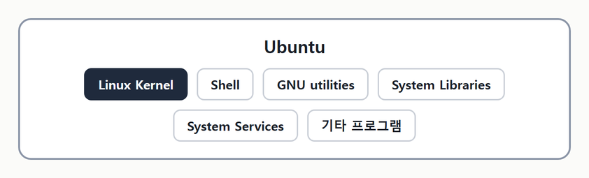 Ubuntu 는 Linux Kernel, Shell, GNU utilities, System Libraries, System Services, 기타 프로그램으로 이루어진다.