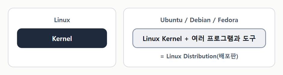 Linux 는 Kernel 이고, Ubuntu / Debian / Fedora 는 Linux Kernel 에 여러 프로그램과 도구를 더한 배포판이다.