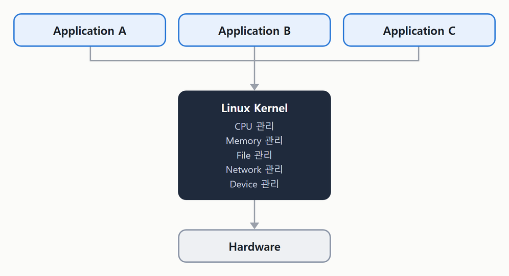 Application A, B, C 가 모두 Linux Kernel 을 거친다. Kernel 은 CPU, Memory, File, Network, Device 를 관리하고 Hardware 를 쓴다.