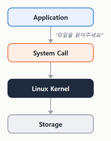 Application 이 파일을 읽어달라고 System Call 로 요청하면 Linux Kernel 이 Storage 에 접근한다.