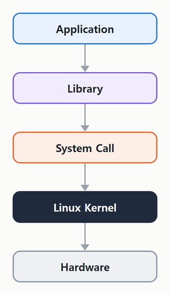 Application, Library, System Call, Linux Kernel, Hardware 순서의 흐름.