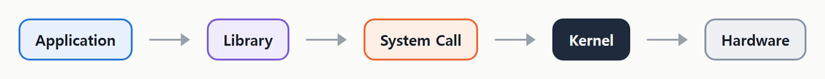 Application → Library → System Call → Kernel → Hardware.