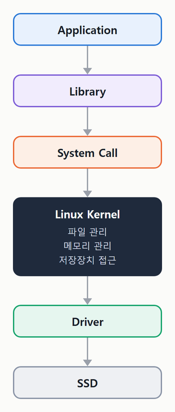 파일을 읽을 때 Kernel 은 파일 관리, 메모리 관리, 저장장치 접근을 하고 Driver 를 통해 SSD 에 닿는다.