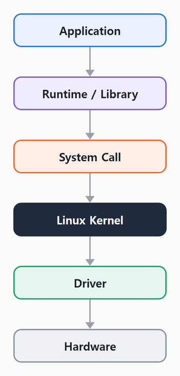 Application, Runtime / Library, System Call, Linux Kernel, Driver, Hardware 순서의 전체 구조.