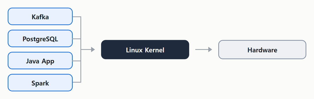 Kafka, PostgreSQL, Java App, Spark 가 모두 하나의 Linux Kernel 을 거쳐 Hardware 를 쓴다.