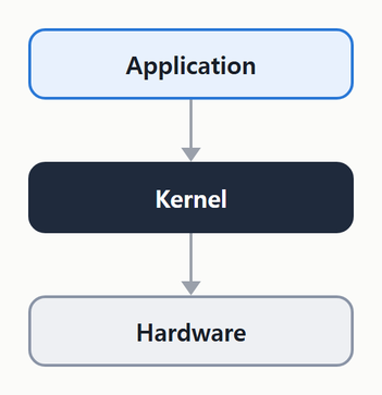 Application 과 Hardware 사이에 Kernel 이라는 계층이 생긴다.