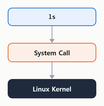 ls 명령도 System Call 을 통해 Linux Kernel 에 요청한다.
