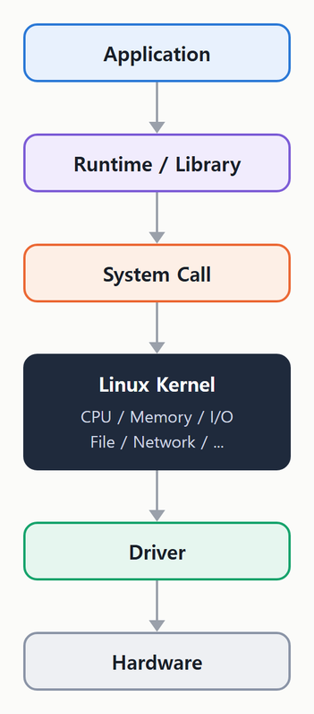 핵심 구조. Application, Runtime / Library, System Call, Linux Kernel(CPU / Memory / I/O, File / Network), Driver, Hardware.