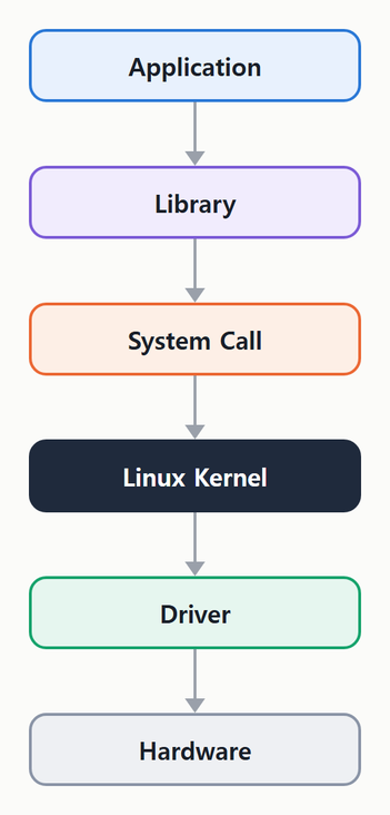 가장 중요한 흐름. Application, Library, System Call, Linux Kernel, Driver, Hardware.