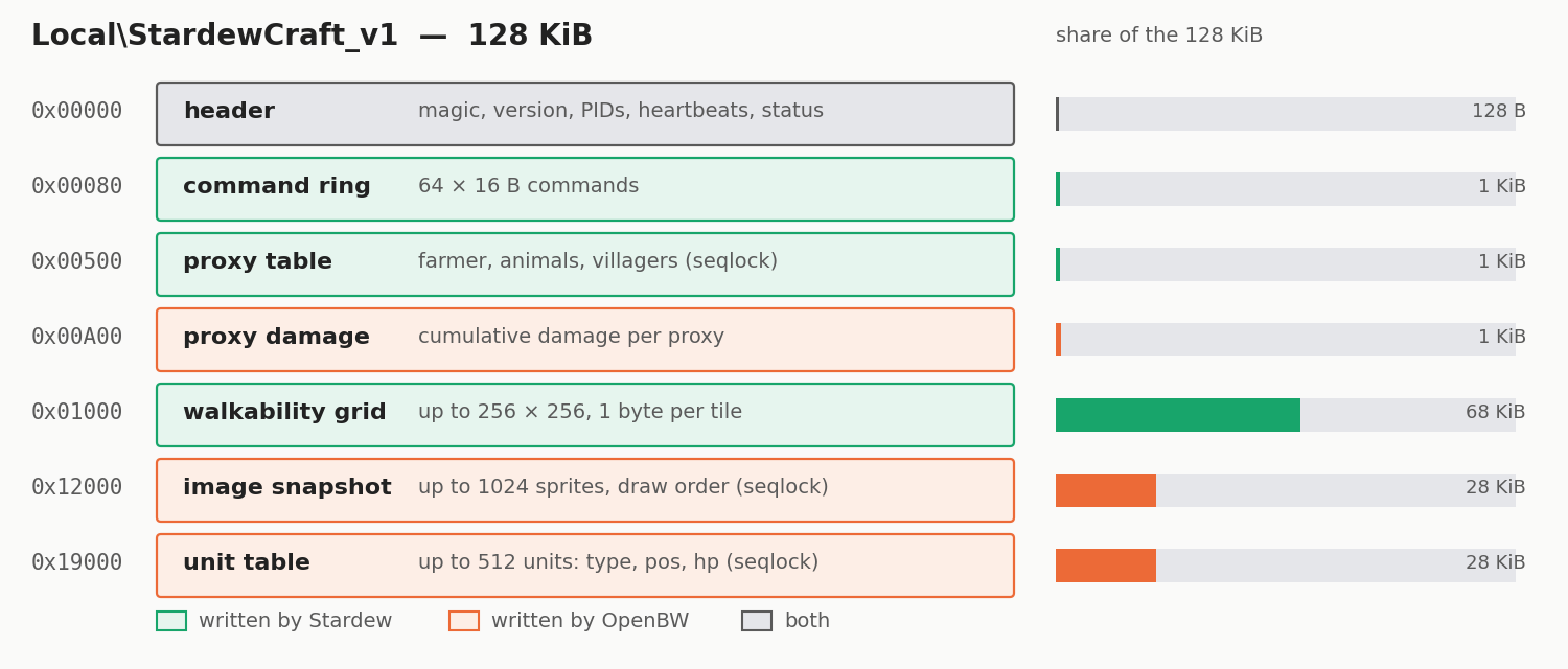 128KiB 공유 메모리의 배치. 초록은 스타듀가, 주황은 OpenBW가 쓰는 영역이다. 오른쪽 막대는 전체에서 차지하는 비율이다.