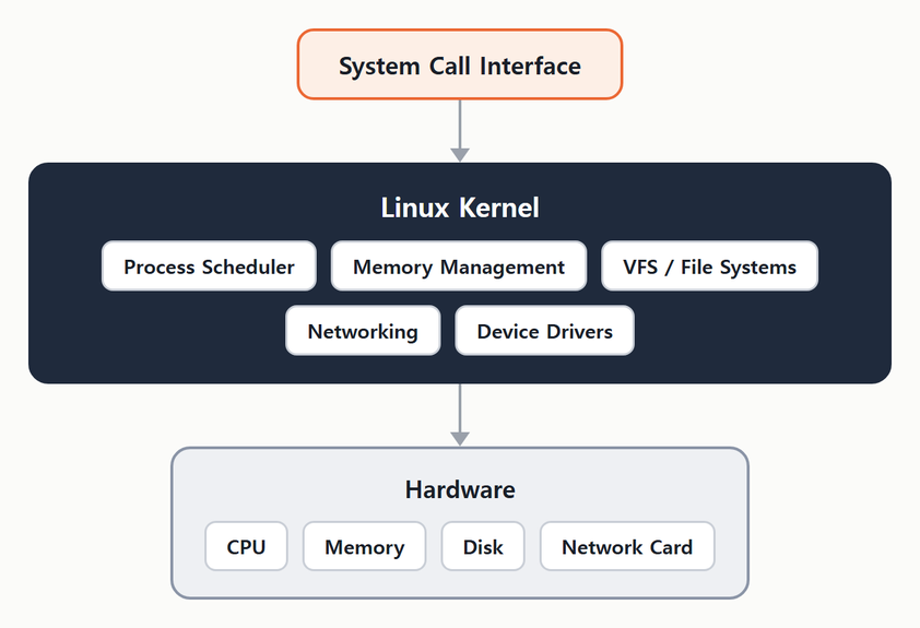 Kernel 안에는 Process Scheduler, Memory Management, VFS / File Systems, Networking, Device Drivers 같은 구성 요소가 있고, 프로그램은 System Call Interface 를 통해 들어온다.