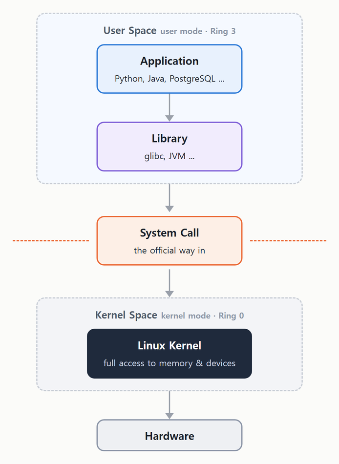 User Space 의 Application 과 Library 는 System Call 이라는 공식 통로를 통해서만 Kernel Space 의 Linux Kernel 에 닿을 수 있다.