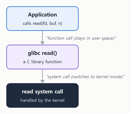 Application 이 glibc 의 read() 함수를 부르는 건 평범한 함수 호출이고, 그 함수가 read System Call 을 하면서 kernel mode 로 넘어간다.
