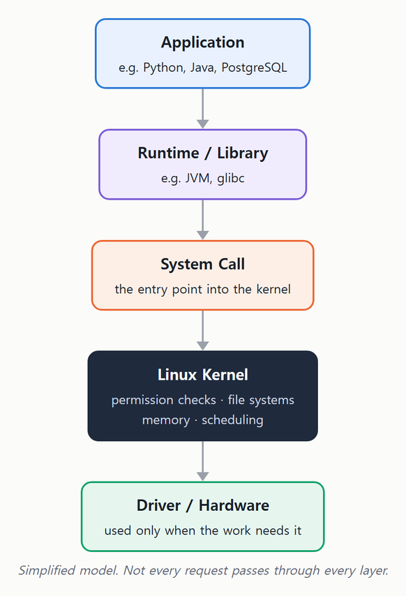 Application(Python, Java, PostgreSQL) → Runtime / Library(JVM, glibc) → System Call → Linux Kernel(권한 확인, 파일 시스템, 메모리, 스케줄링) → Driver / Hardware.