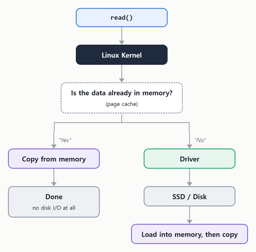 read() 요청이 Kernel 에 들어오면, 데이터가 이미 메모리(page cache)에 있으면 복사만 하고 끝나고, 없을 때만 Driver 를 거쳐 디스크에서 읽어온다.