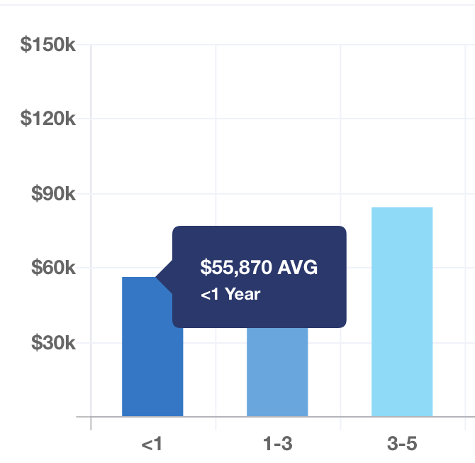 Account Executive Salaries & Compensation Rundown & Analysis